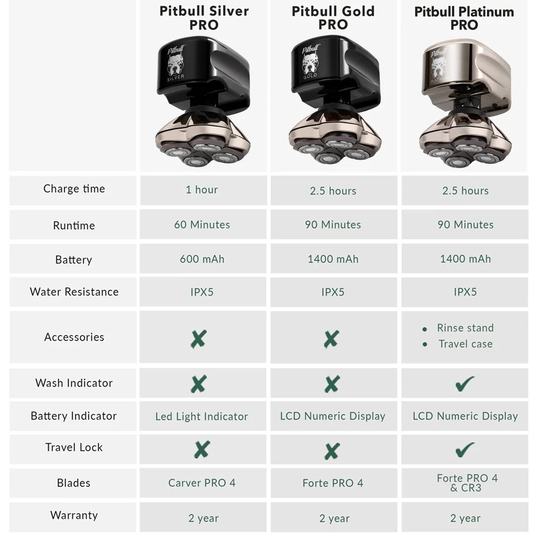 Pitbull Platinum PRO Head & Face Shaver (Bonus blade included) - Image 8